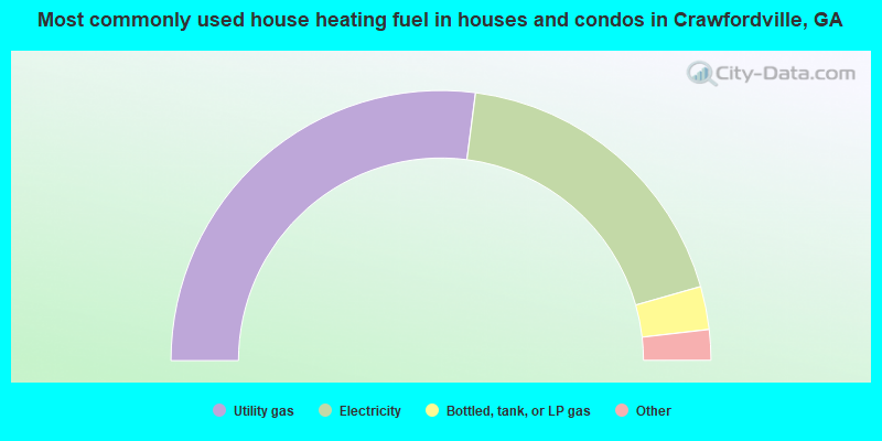 Most commonly used house heating fuel in houses and condos in Crawfordville, GA