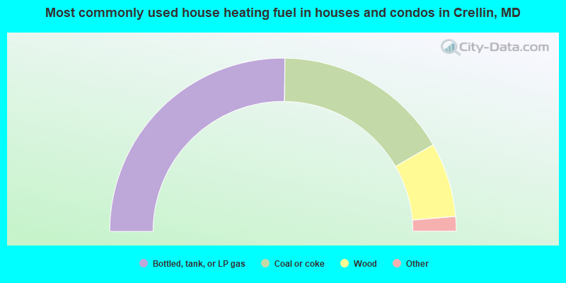 Most commonly used house heating fuel in houses and condos in Crellin, MD