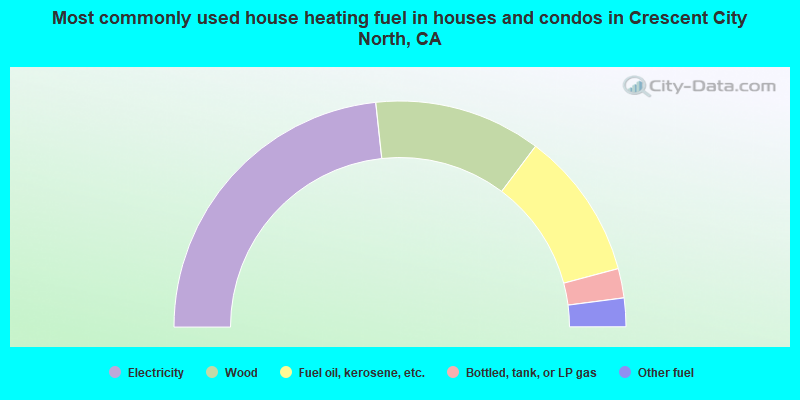 Most commonly used house heating fuel in houses and condos in Crescent City North, CA