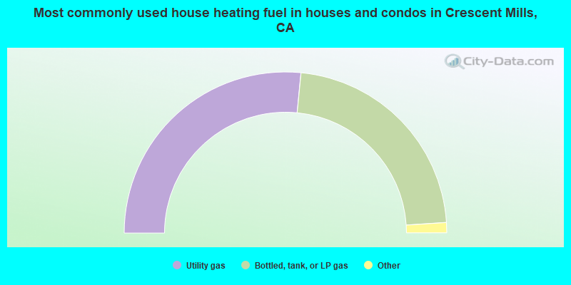 Most commonly used house heating fuel in houses and condos in Crescent Mills, CA