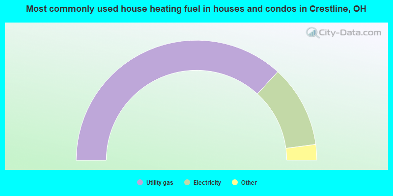 Most commonly used house heating fuel in houses and condos in Crestline, OH
