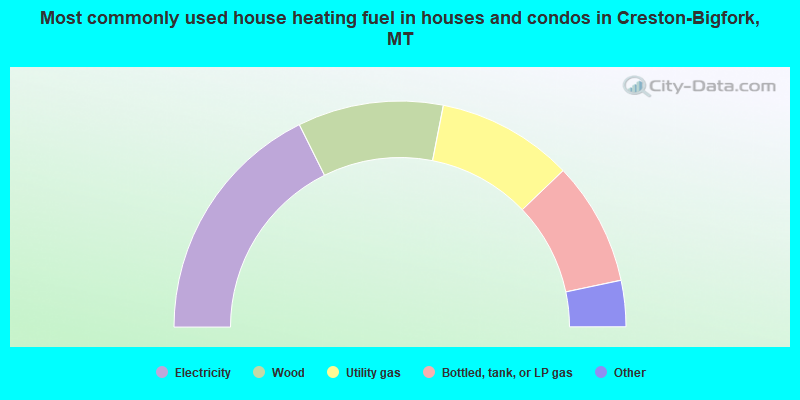 Most commonly used house heating fuel in houses and condos in Creston-Bigfork, MT
