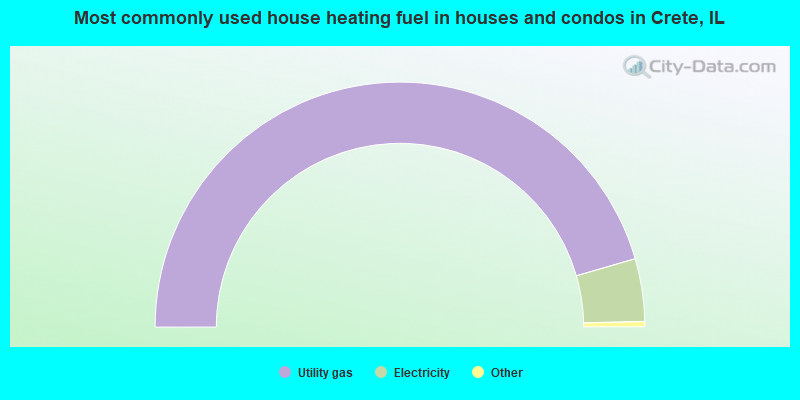 Most commonly used house heating fuel in houses and condos in Crete, IL