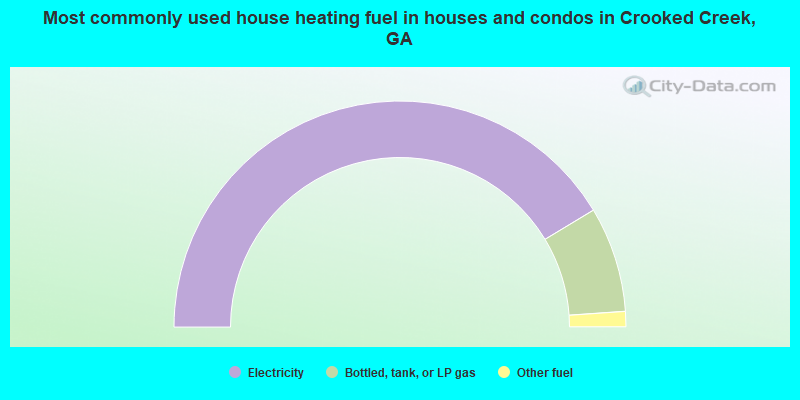 Most commonly used house heating fuel in houses and condos in Crooked Creek, GA