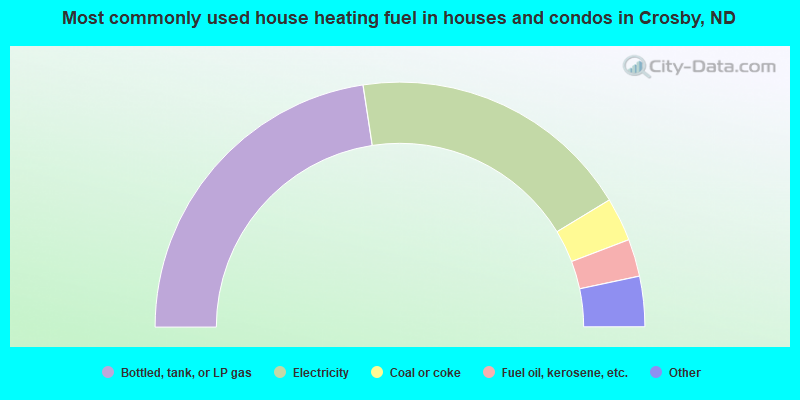 Most commonly used house heating fuel in houses and condos in Crosby, ND