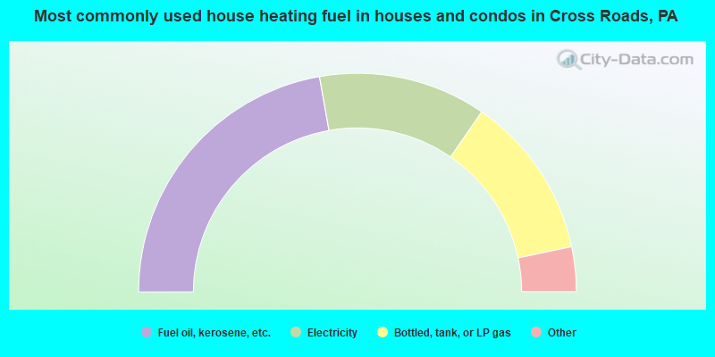 Most commonly used house heating fuel in houses and condos in Cross Roads, PA