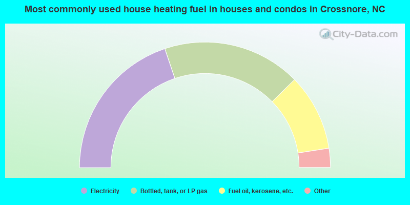 Most commonly used house heating fuel in houses and condos in Crossnore, NC
