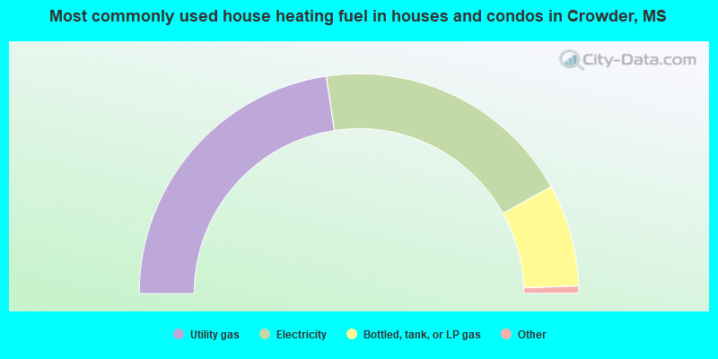 Most commonly used house heating fuel in houses and condos in Crowder, MS