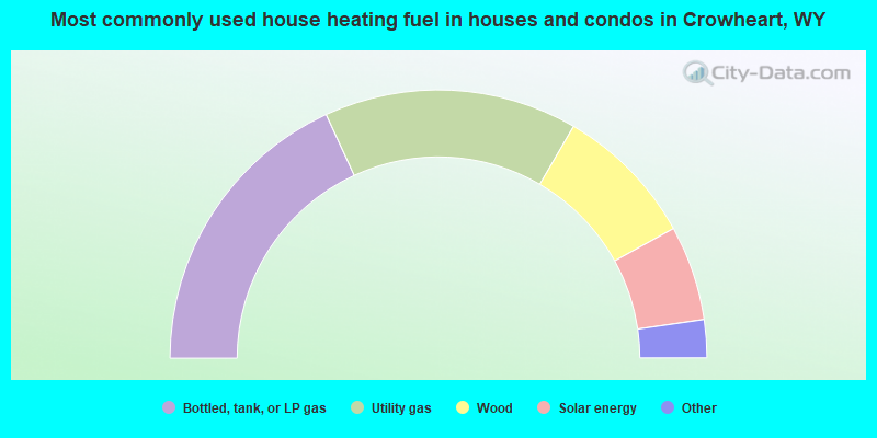 Most commonly used house heating fuel in houses and condos in Crowheart, WY