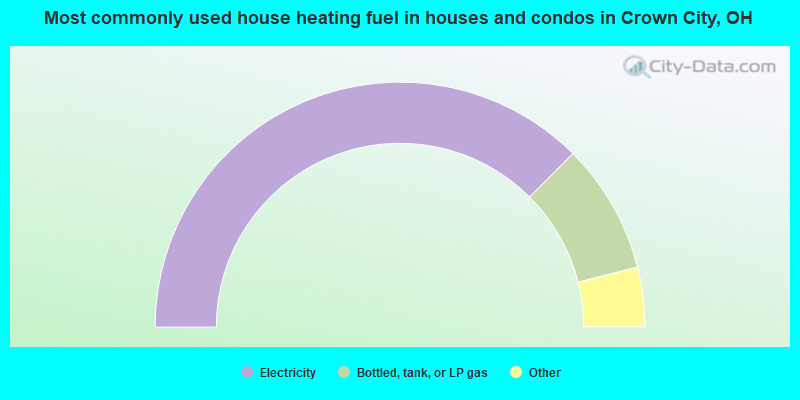 Most commonly used house heating fuel in houses and condos in Crown City, OH