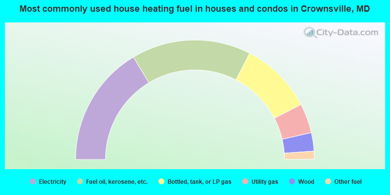 Most commonly used house heating fuel in houses and condos in Crownsville, MD