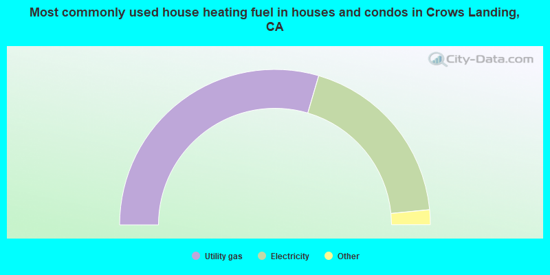 Most commonly used house heating fuel in houses and condos in Crows Landing, CA