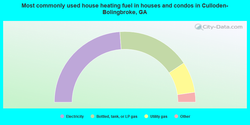 Most commonly used house heating fuel in houses and condos in Culloden-Bolingbroke, GA