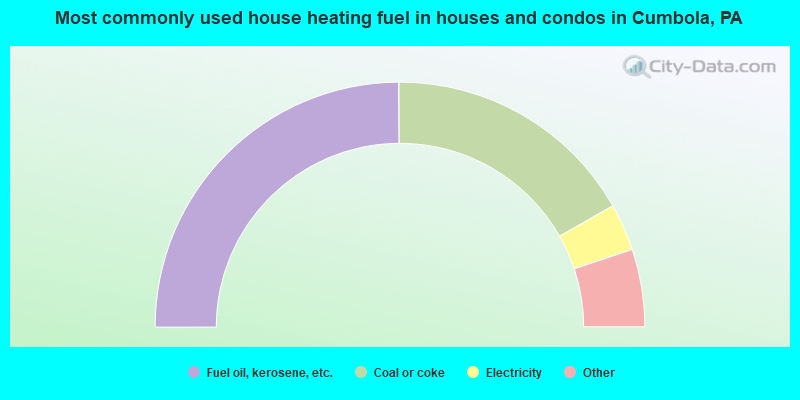 Most commonly used house heating fuel in houses and condos in Cumbola, PA