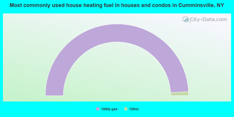 Most commonly used house heating fuel in houses and condos in Cumminsville, NY