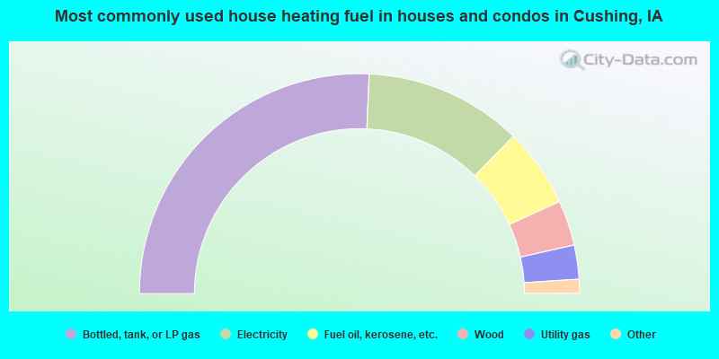 Most commonly used house heating fuel in houses and condos in Cushing, IA