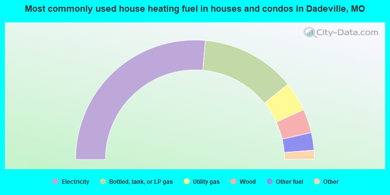 Most commonly used house heating fuel in houses and condos in Dadeville, MO