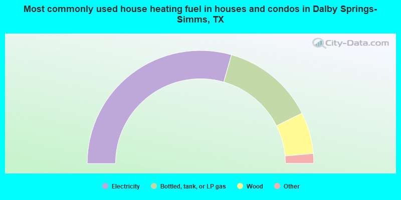Most commonly used house heating fuel in houses and condos in Dalby Springs-Simms, TX