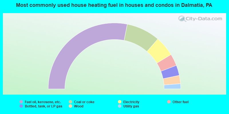 Most commonly used house heating fuel in houses and condos in Dalmatia, PA