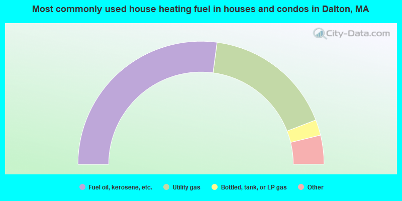 Most commonly used house heating fuel in houses and condos in Dalton, MA