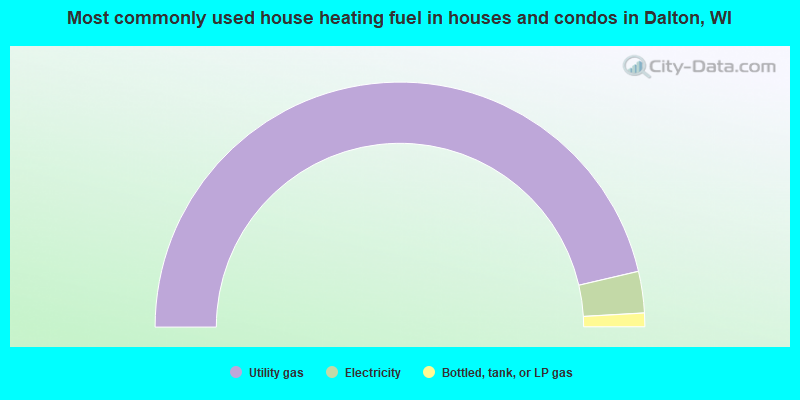 Most commonly used house heating fuel in houses and condos in Dalton, WI