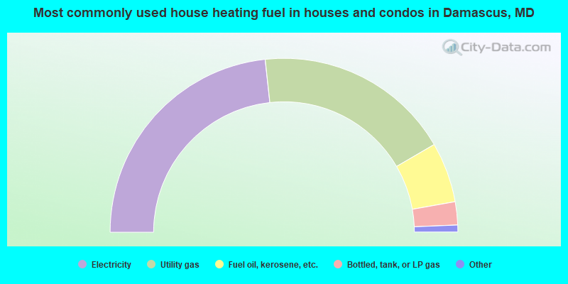 Most commonly used house heating fuel in houses and condos in Damascus, MD