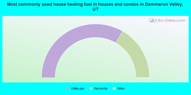 Most commonly used house heating fuel in houses and condos in Dammeron Valley, UT