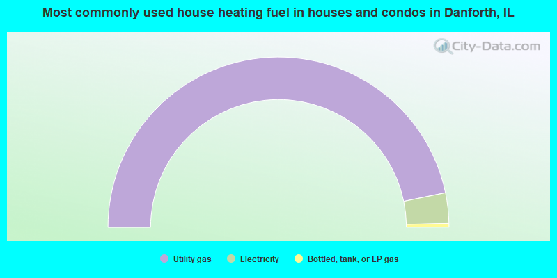 Most commonly used house heating fuel in houses and condos in Danforth, IL
