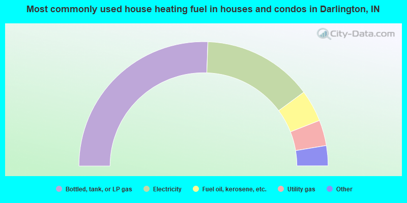 Most commonly used house heating fuel in houses and condos in Darlington, IN