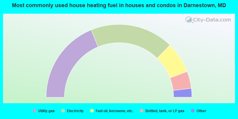 Most commonly used house heating fuel in houses and condos in Darnestown, MD