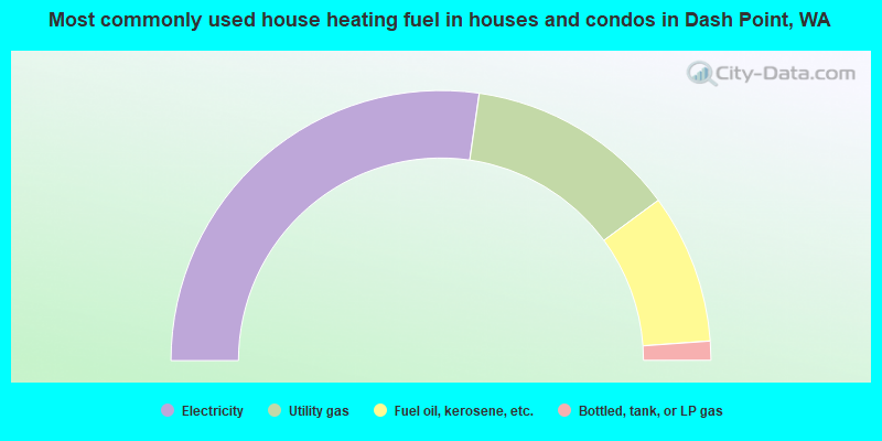Most commonly used house heating fuel in houses and condos in Dash Point, WA