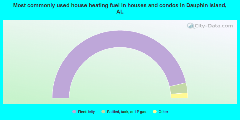 Most commonly used house heating fuel in houses and condos in Dauphin Island, AL