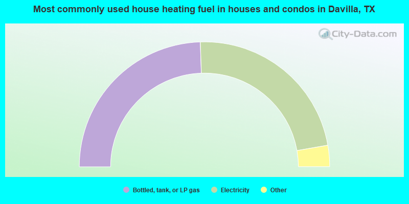 Most commonly used house heating fuel in houses and condos in Davilla, TX