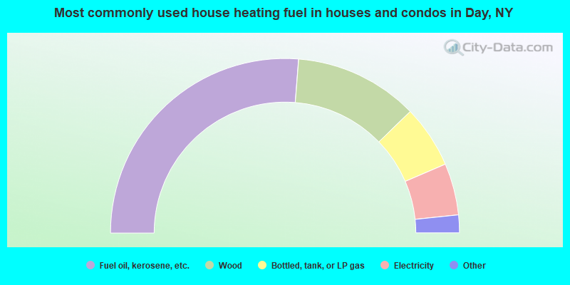 Most commonly used house heating fuel in houses and condos in Day, NY