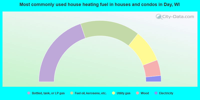 Most commonly used house heating fuel in houses and condos in Day, WI