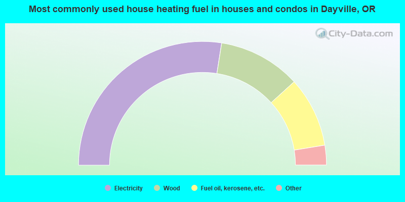 Most commonly used house heating fuel in houses and condos in Dayville, OR