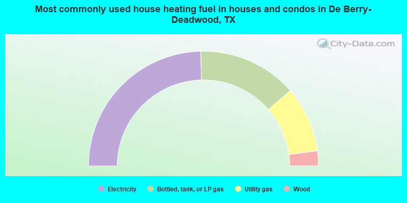 Most commonly used house heating fuel in houses and condos in De Berry-Deadwood, TX