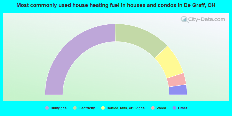 Most commonly used house heating fuel in houses and condos in De Graff, OH