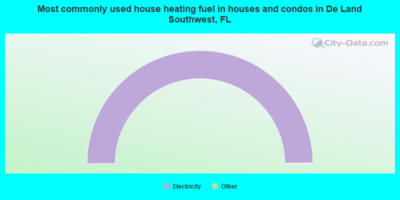 Most commonly used house heating fuel in houses and condos in De Land Southwest, FL