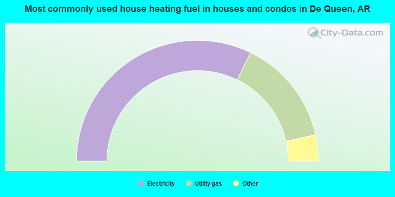 Most commonly used house heating fuel in houses and condos in De Queen, AR