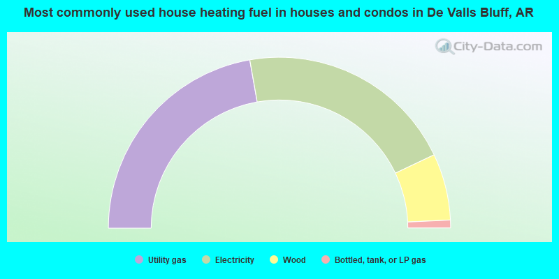 Most commonly used house heating fuel in houses and condos in De Valls Bluff, AR