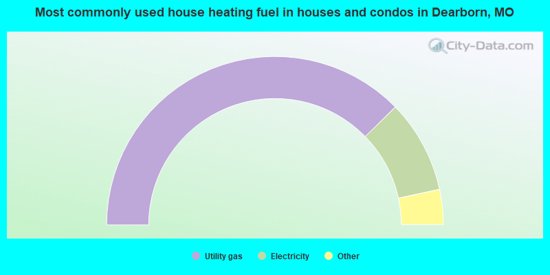 Most commonly used house heating fuel in houses and condos in Dearborn, MO