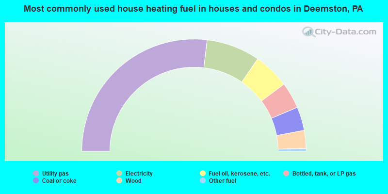 Most commonly used house heating fuel in houses and condos in Deemston, PA