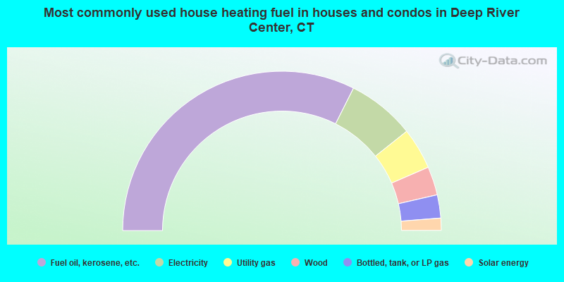 Most commonly used house heating fuel in houses and condos in Deep River Center, CT
