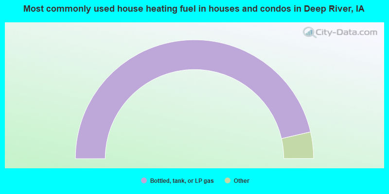 Most commonly used house heating fuel in houses and condos in Deep River, IA