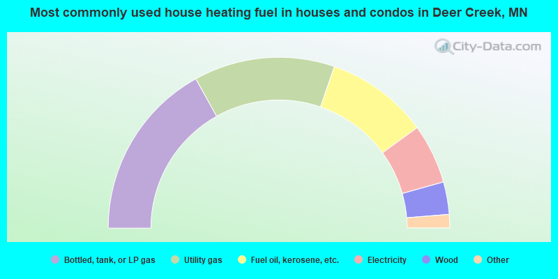 Most commonly used house heating fuel in houses and condos in Deer Creek, MN