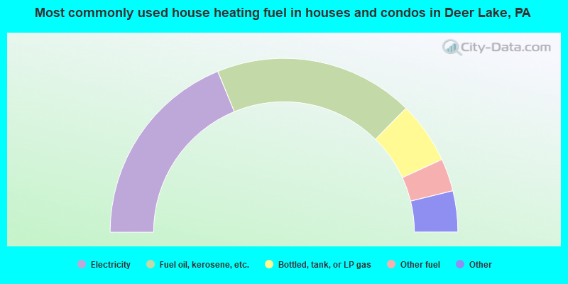Most commonly used house heating fuel in houses and condos in Deer Lake, PA