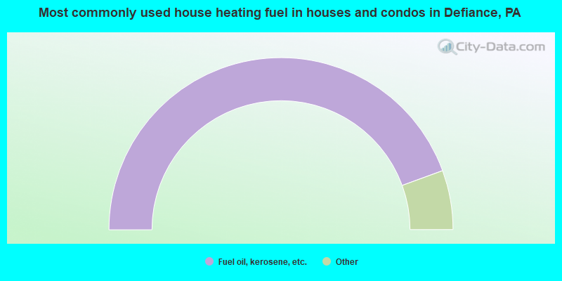 Most commonly used house heating fuel in houses and condos in Defiance, PA