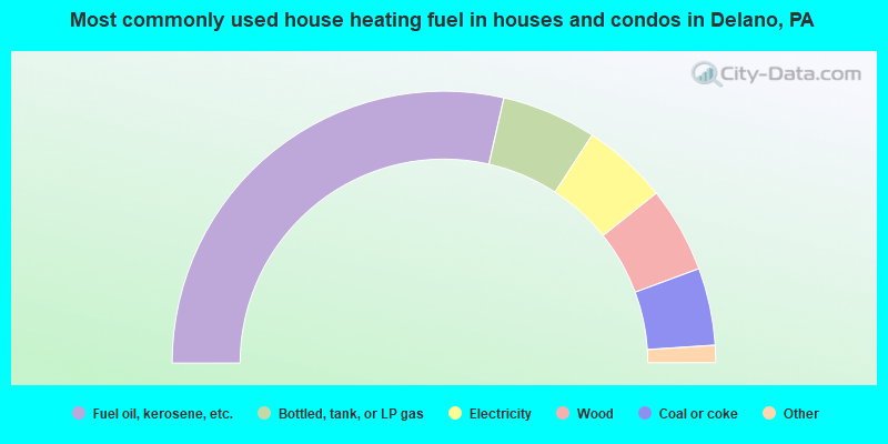 Most commonly used house heating fuel in houses and condos in Delano, PA