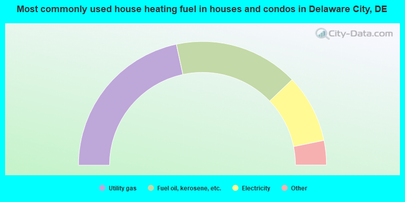 Most commonly used house heating fuel in houses and condos in Delaware City, DE